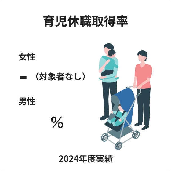 育児休職取得率